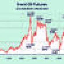 Vzestup cen ropy vyvolává obavy z inflace a z podkopání hospodářského růstu