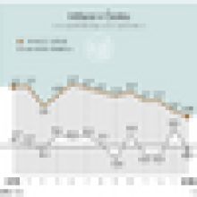 Inflace v ČR činila v únoru 1,4%, byla nejnižší od října 2016
