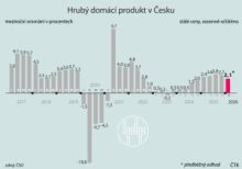 Český HDP v prvním čtvrtletí meziročně vzrostl o 2,1 pct, analytici čekali víc